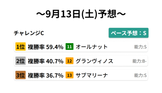 【有料版】チャレンジC！データサイエンス競馬予想-2025/09/13(土)-